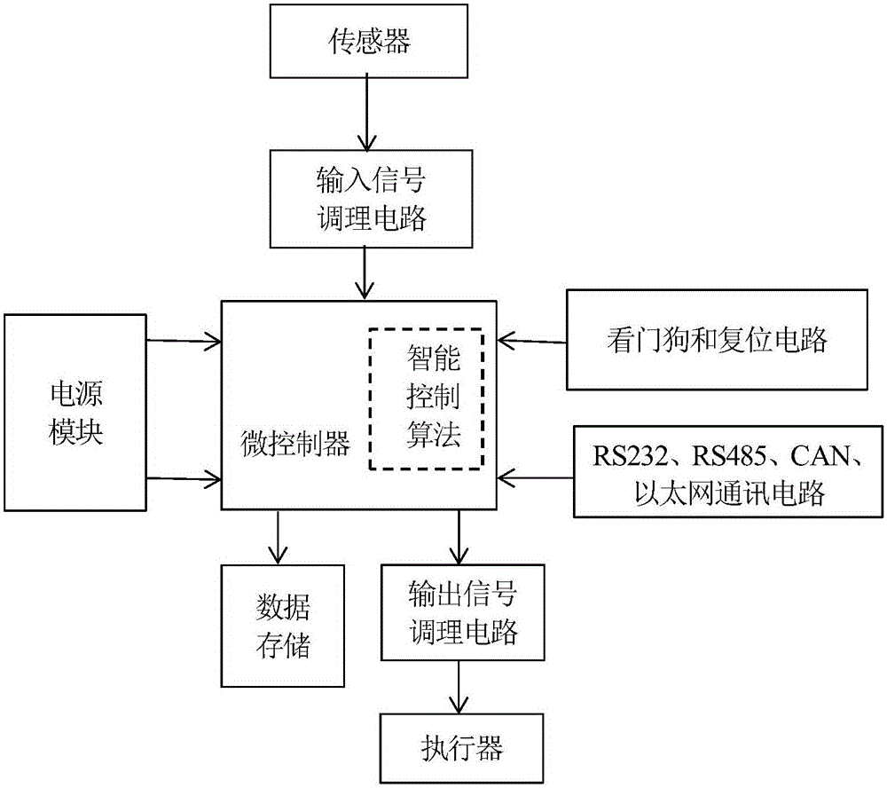 Design method for PAC controller based on intelligent control algorithms