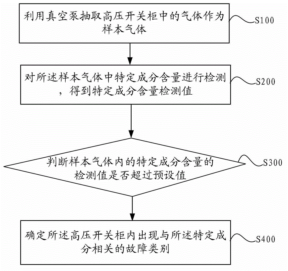 Method and device for high-tension switch cabinet gas detection