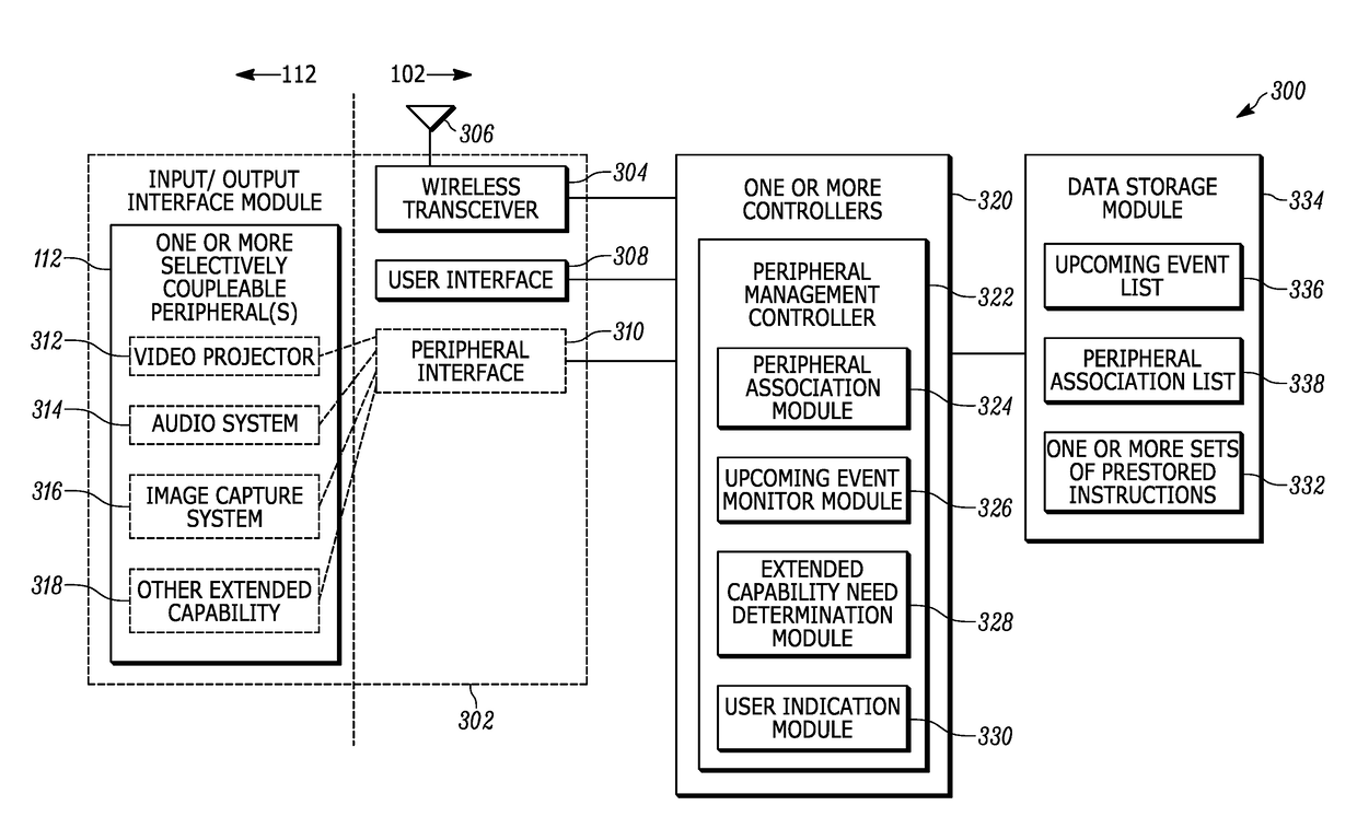 Mobile Wireless Communication System, Network and Method for Managing the Use of a Peripheral in Connection with an Upcoming Event