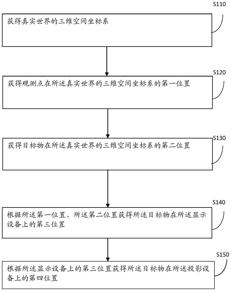 An information processing method and device