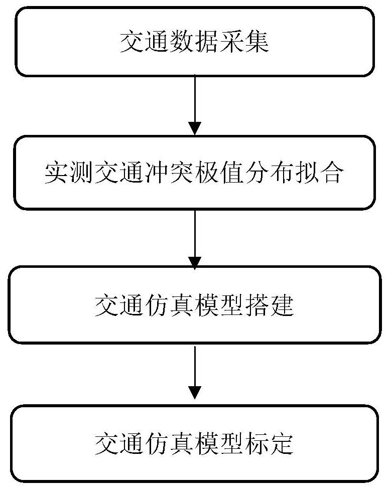 A Simulation Model Calibration Method Based on Traffic Conflict Extremum Distribution