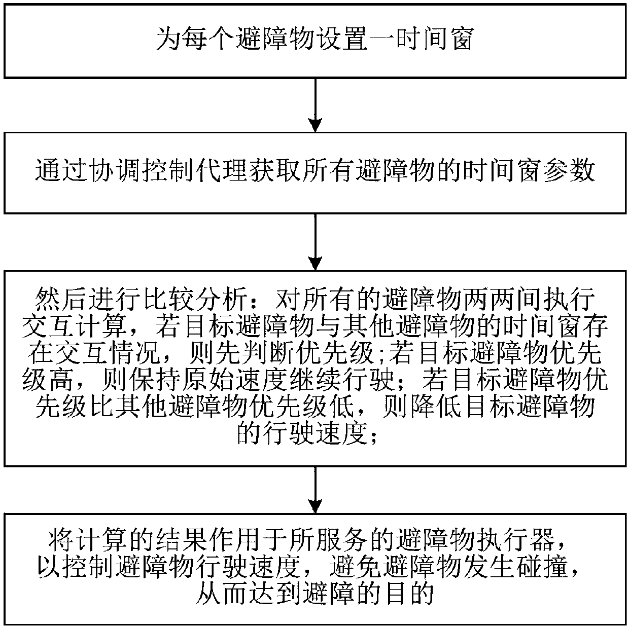 Obstacle avoidance control method based on time window