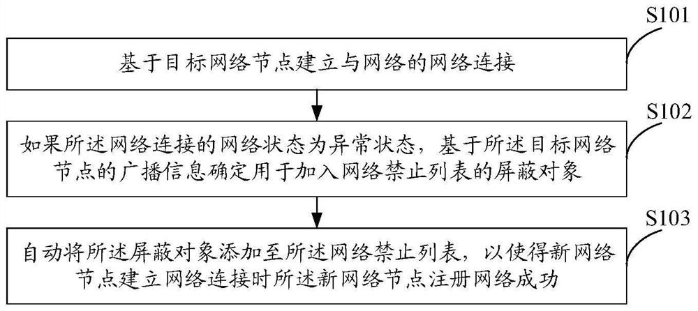 Network connection method and electronic equipment