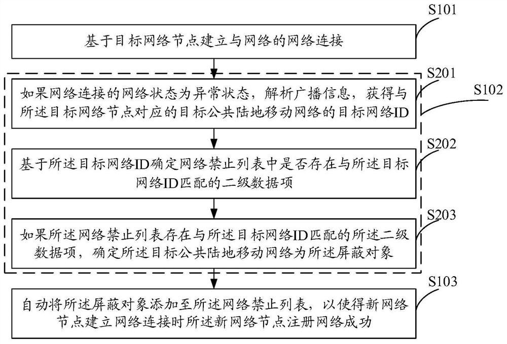 Network connection method and electronic equipment