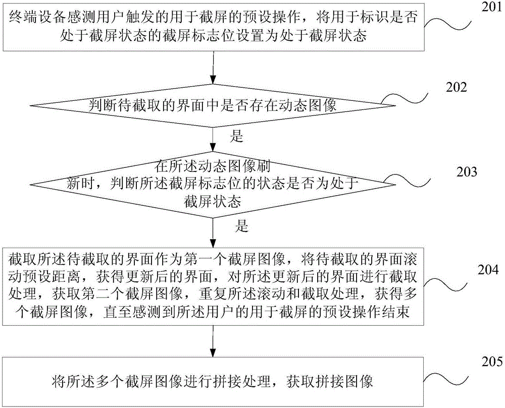 Processing method and device for taking screen shot