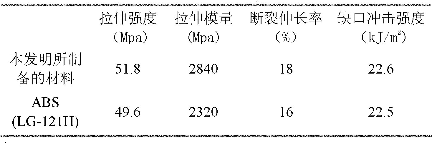 Glass fiber reinforced co-polypropylene composite material and preparation method of the Glass fiber reinforced co-polypropylene composite material