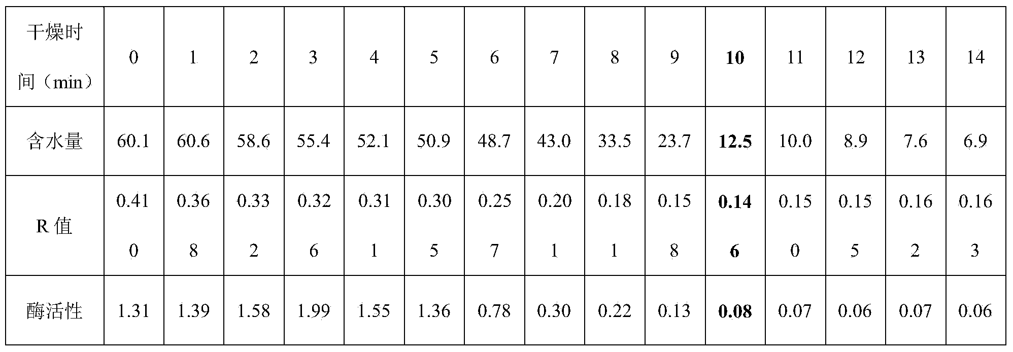 Congou black tea drying degree detection method