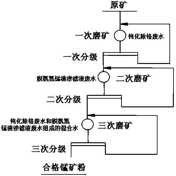 Manganese ore industrialization wet ball milling method based on electrolytic manganese metal system backwater