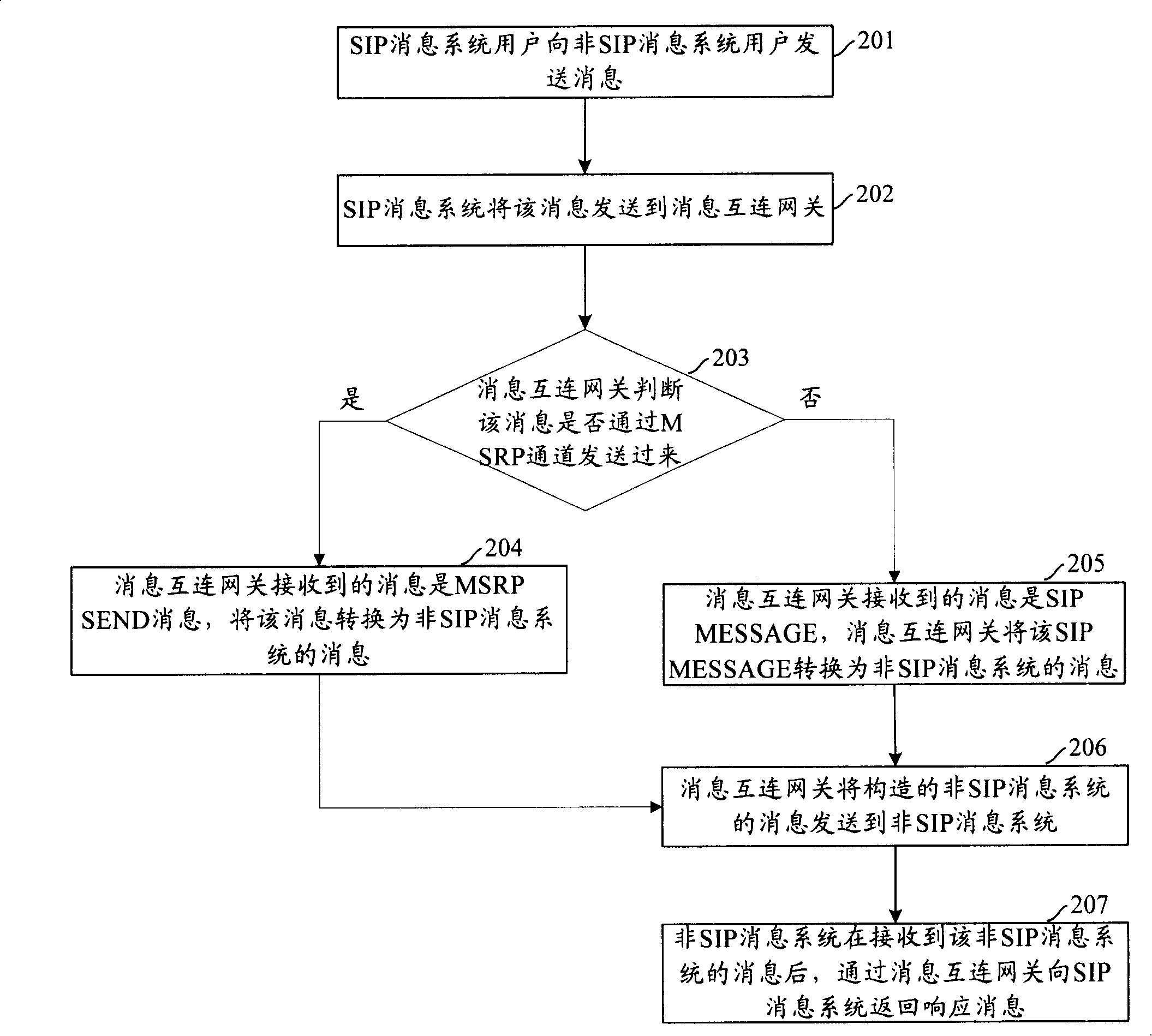 Interconnecting method among message systems and message interconnecting gateway
