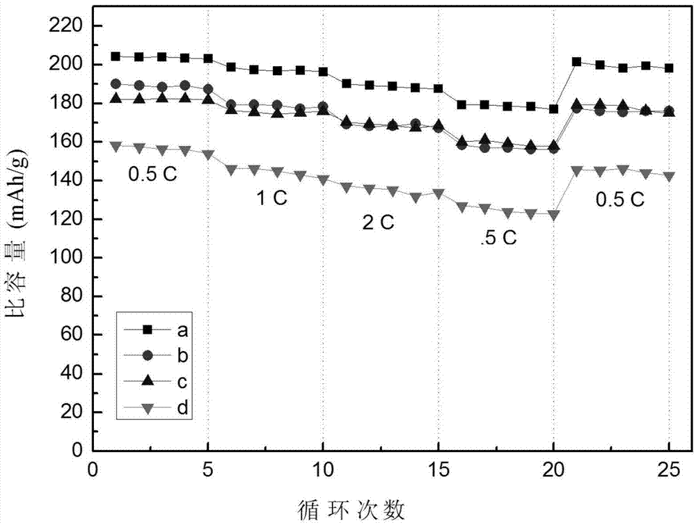 Method for preparing lithium nickel cobalt manganese oxide ternary cathode material in liquid-phase sugar coating and spray drying manners