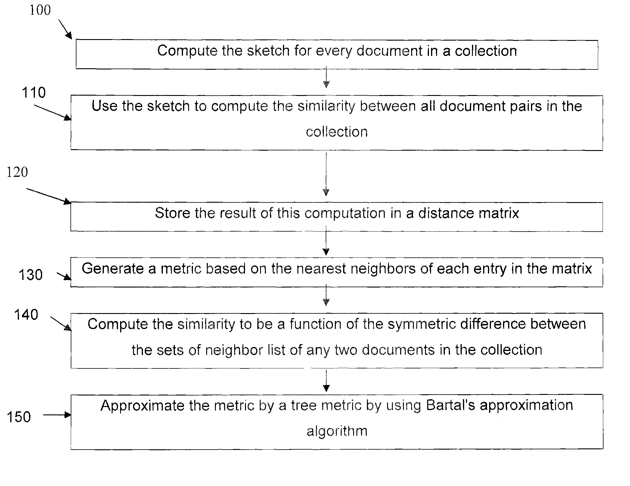 Method and apparatus for document clustering and document sketching