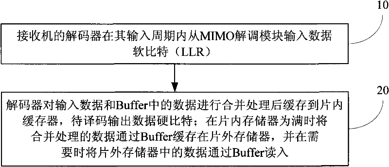 Method and device for implementing hybrid automatic repeat request memory dynamic scheduling