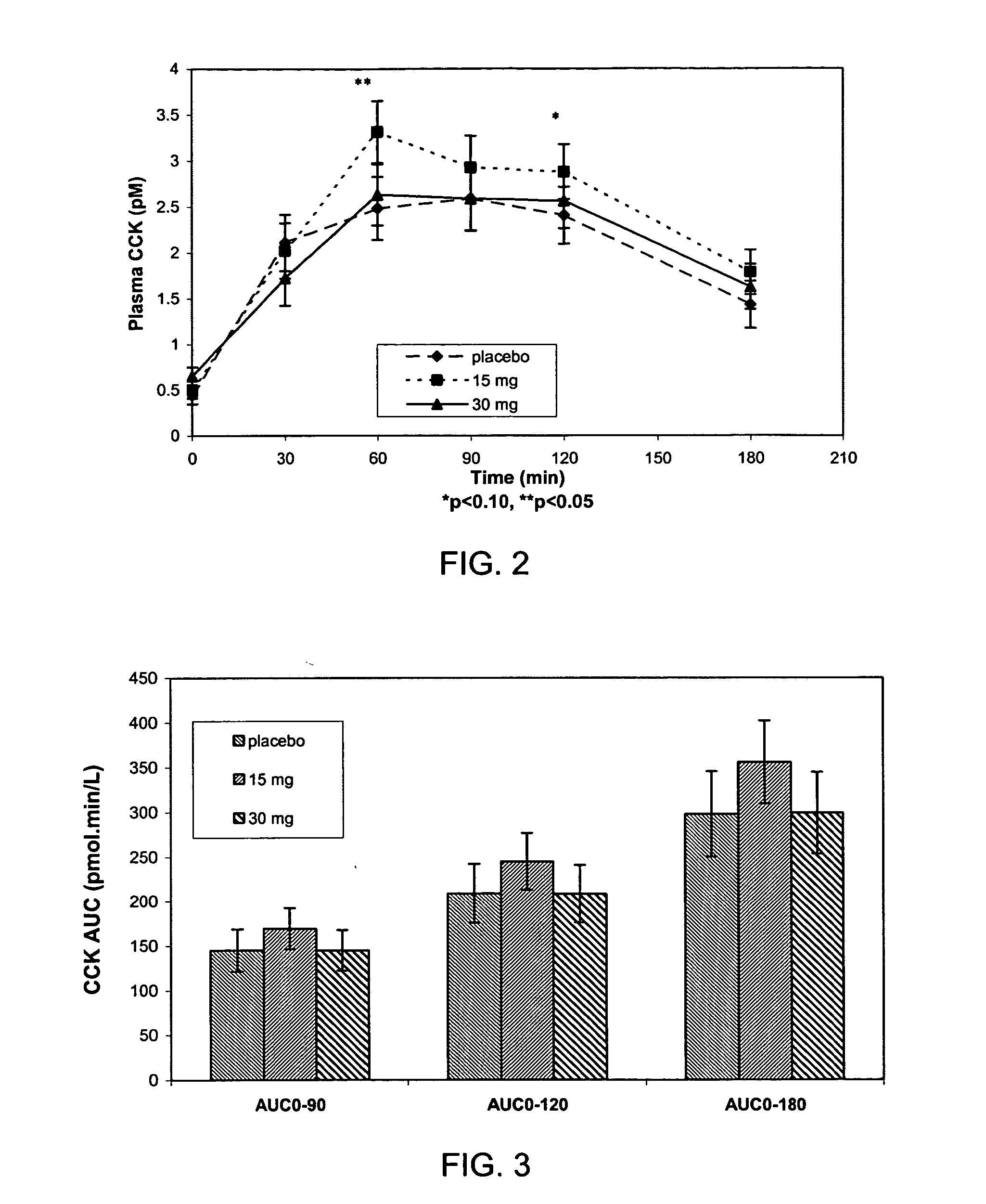 Potato proteinase inhibitor II exhibits activity in elevating fasting plasma cholecystokinin concentrations