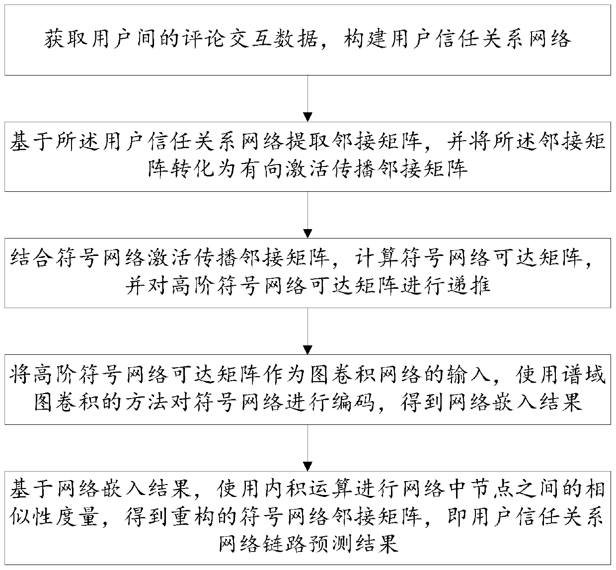 User trust relationship prediction method and system based on graph self-encoding network