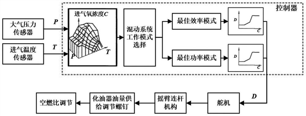 A High Altitude Power Compensation Adjustment Control Method for Aviation Hybrid Power System