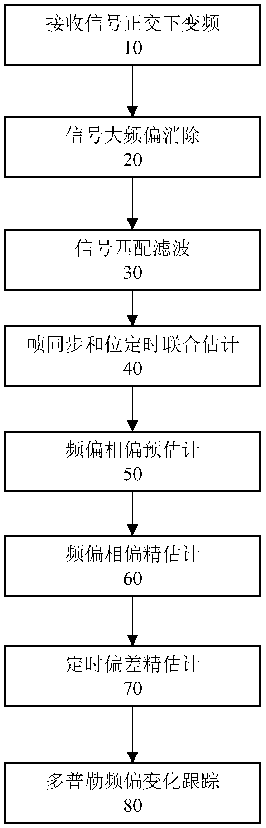 Iterative demodulation method of turbo code for satellite communication under high dynamic and extremely low SNR