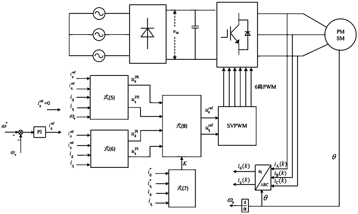 A parallel control method for PMSM model prediction pi dynamic weight