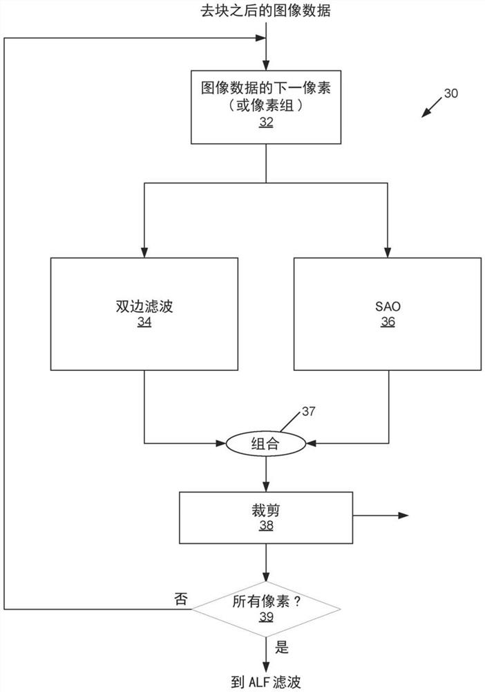 Combined loop filtering for image processing