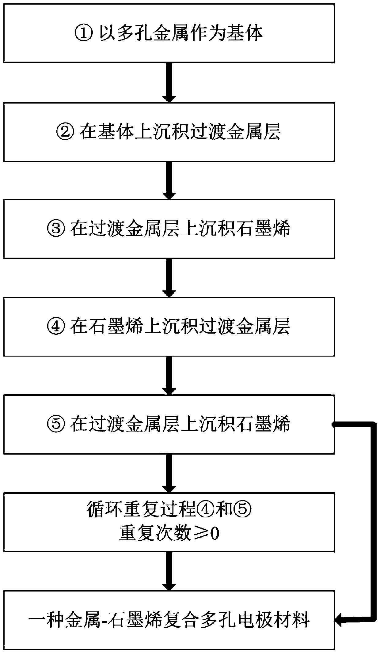 A kind of preparation method of metal-graphene composite porous electrode material