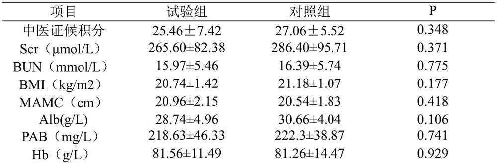 A traditional Chinese medicine composition for treating chronic kidney disease malnutrition and its preparation and application