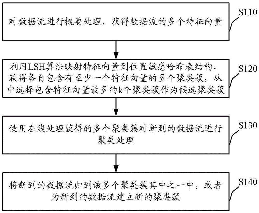 A distributed data stream clustering method and system