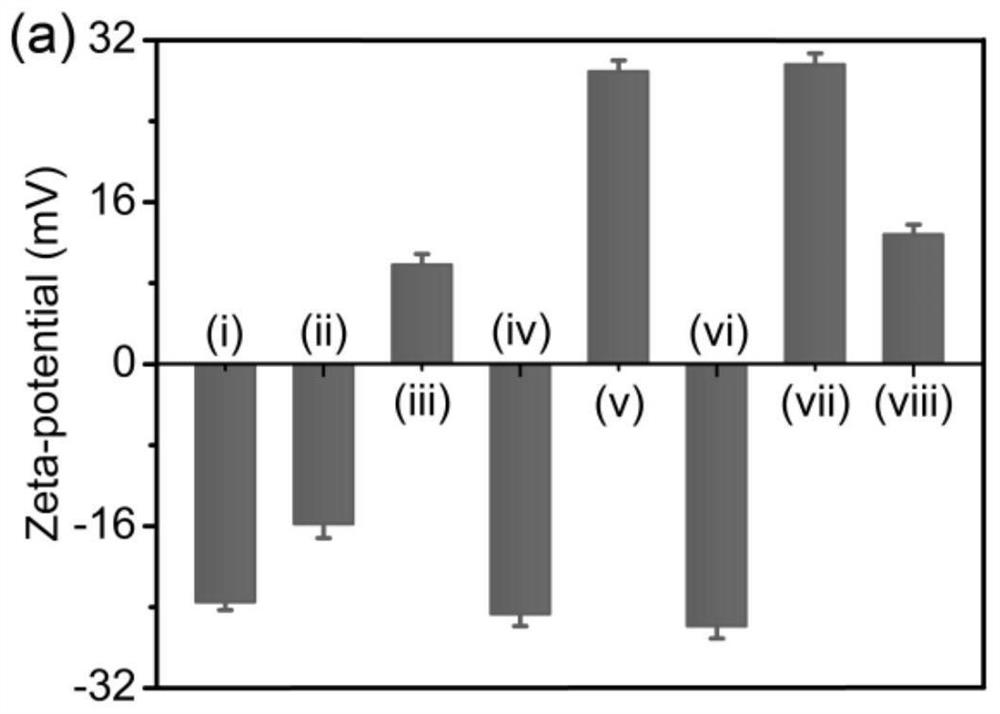 Preparation method of magnetic graphene oxide/multilayer nanocomposite immobilized tannase