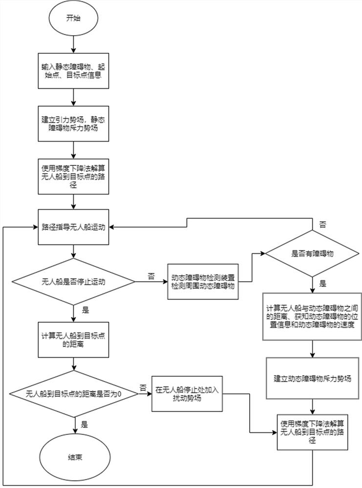 An intelligent unmanned ship path planning method based on improved artificial potential field