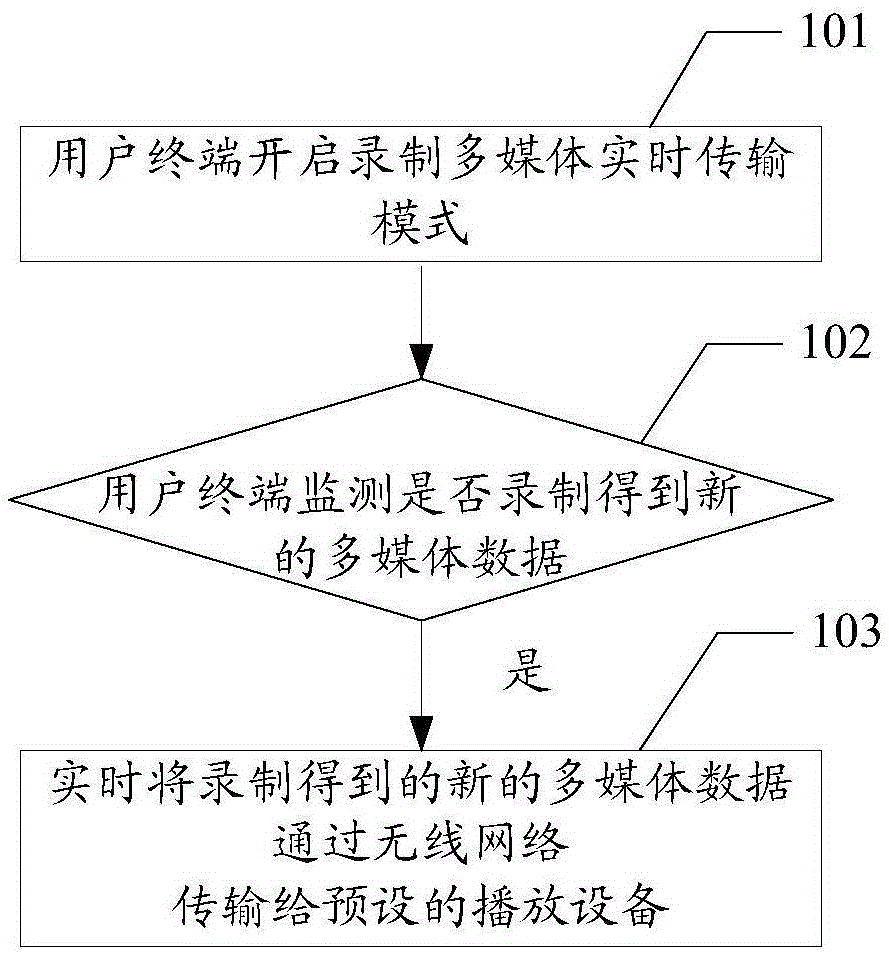 Method and related device for synchronously playing recorded multimedia at different places