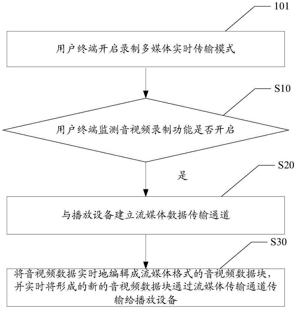 Method and related device for synchronously playing recorded multimedia at different places