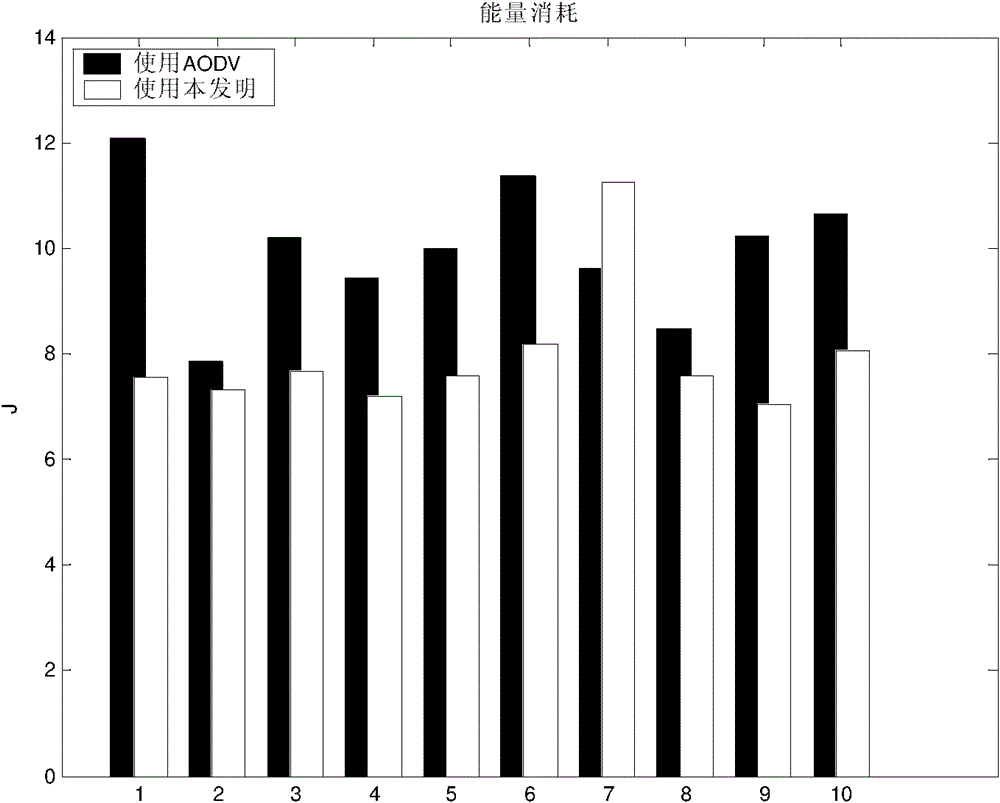 Route searching method for mobile sensor network