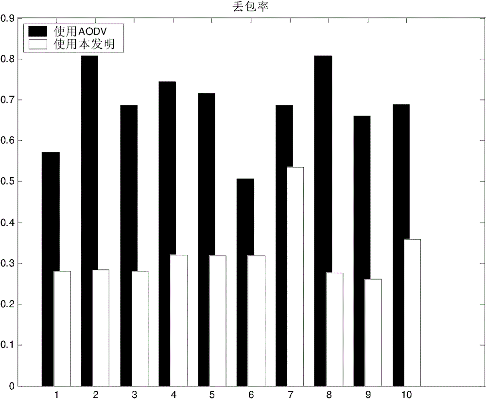 Route searching method for mobile sensor network