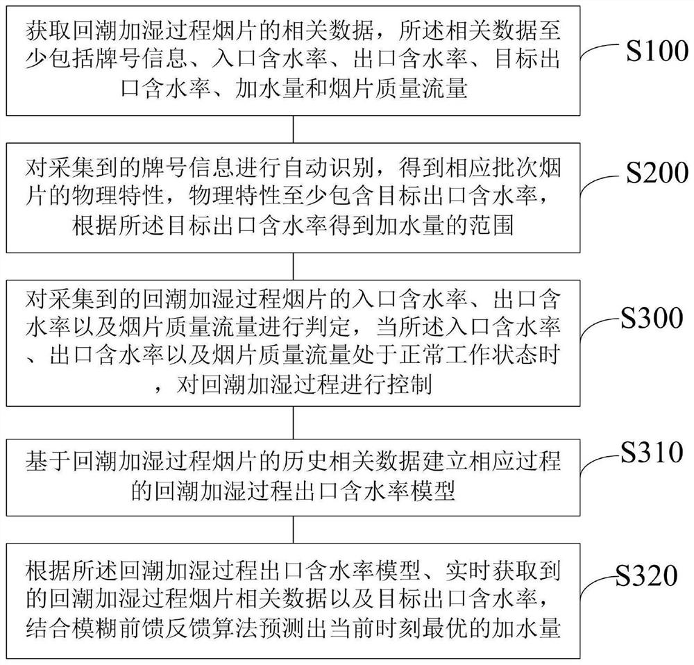 Moisture control method and system in humidification process based on fuzzy feed-forward feedback algorithm