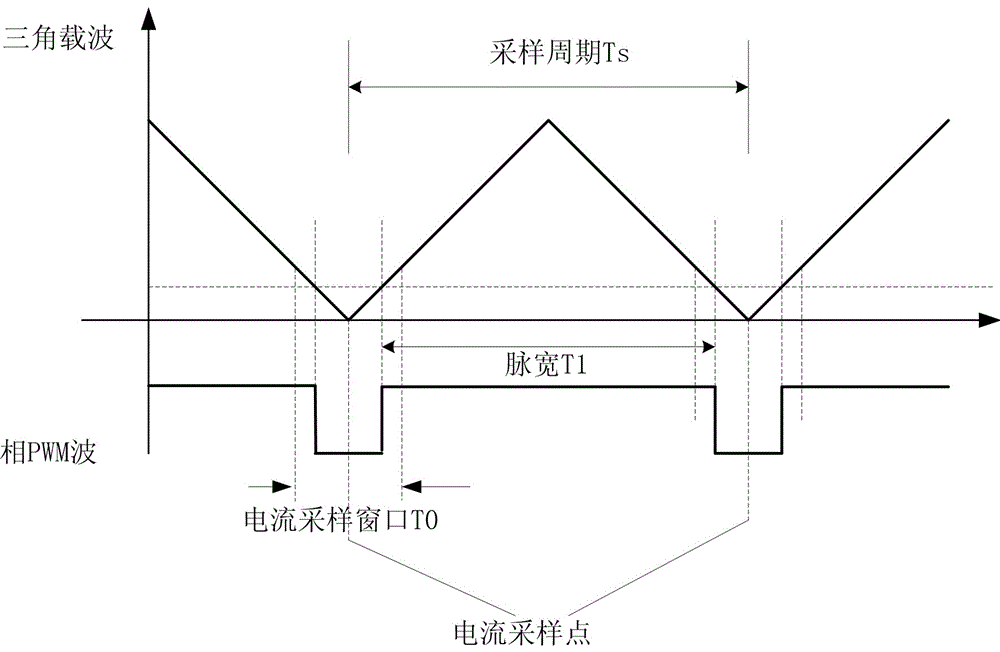 Current sampling method of inverter circuit