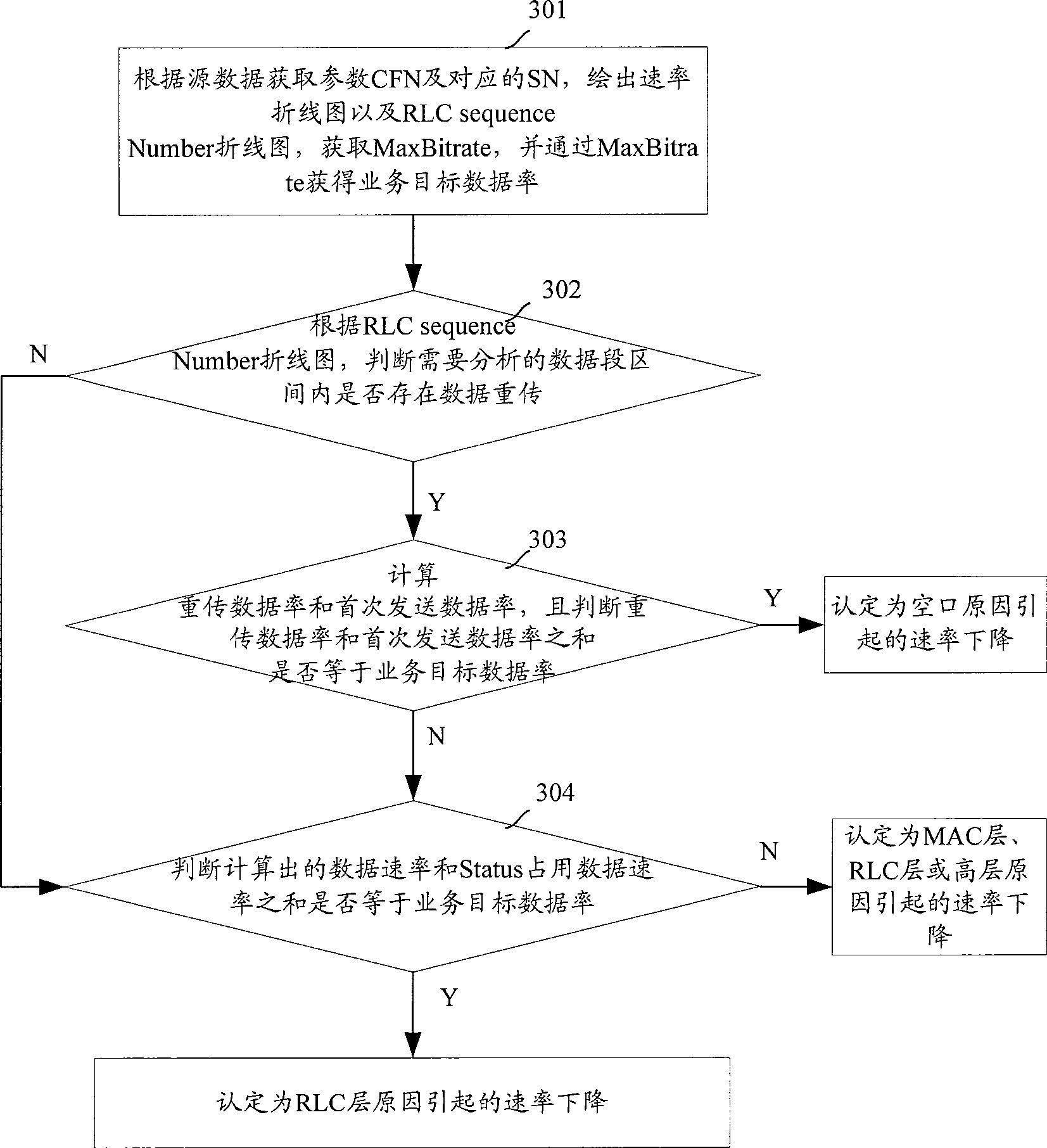 An analysis method and system for transmission rate of packet service data