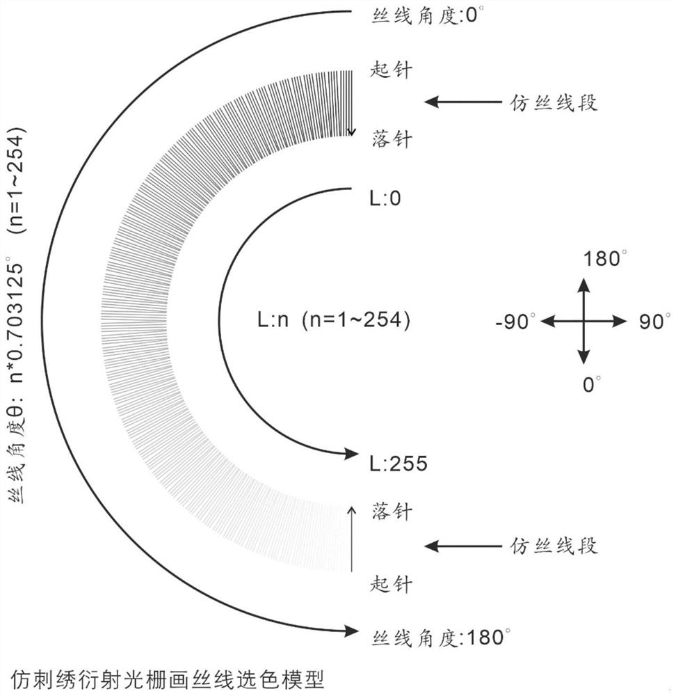 Drawing method and color selection model of embroidery-imitating diffraction grating pattern