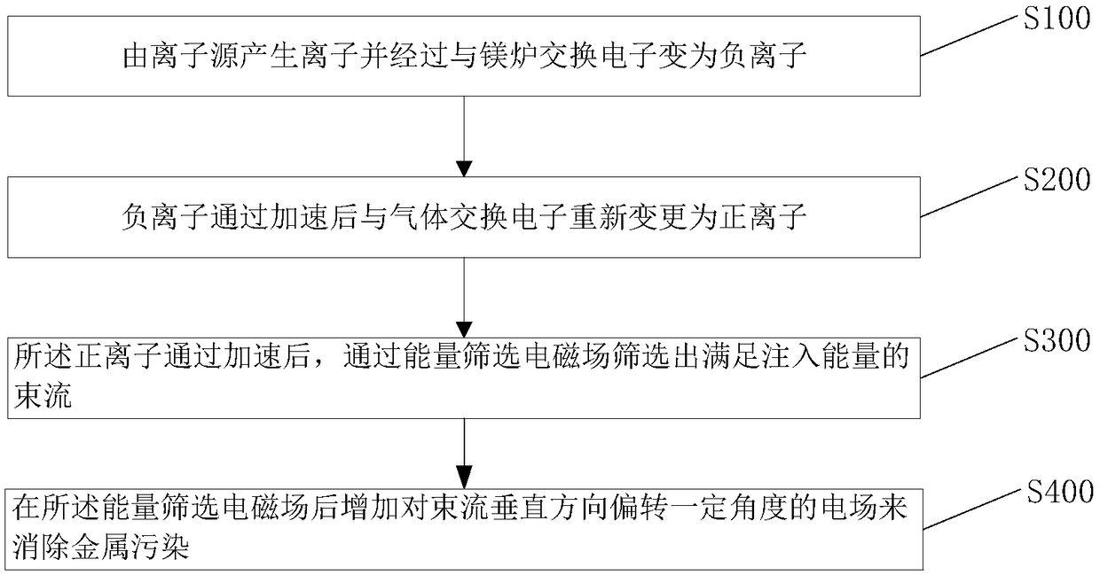 Method for improving metal contamination of wafer high-energy ion implanter