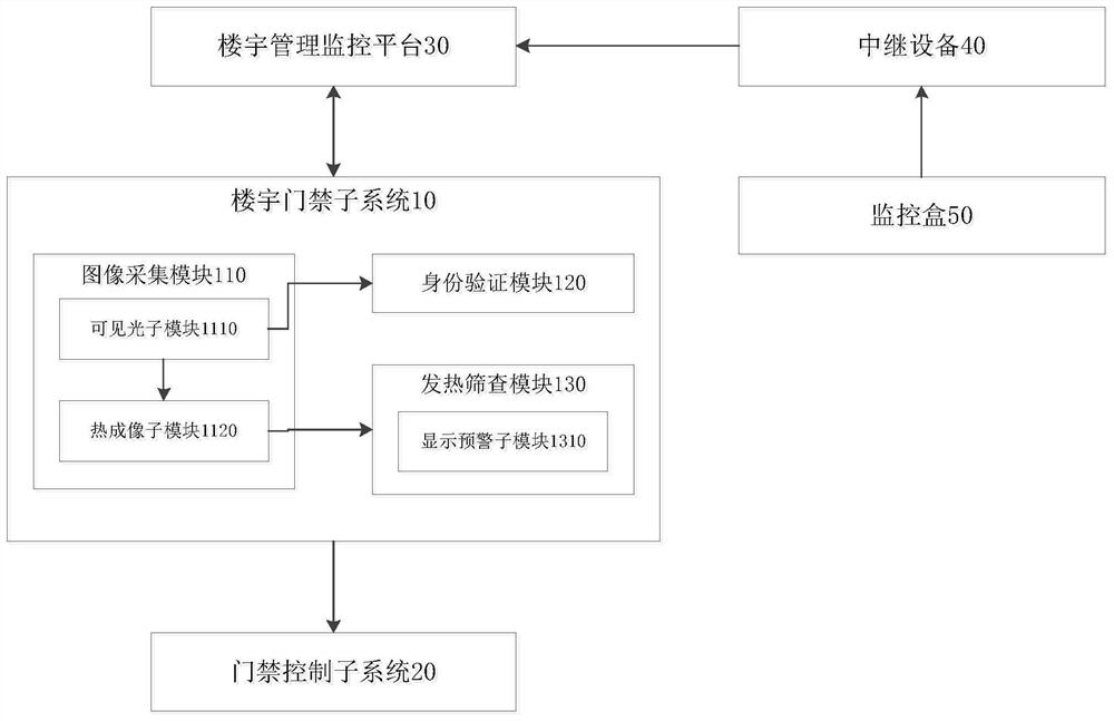 Intelligent building management system and method with heating screening and face recognition access control functions