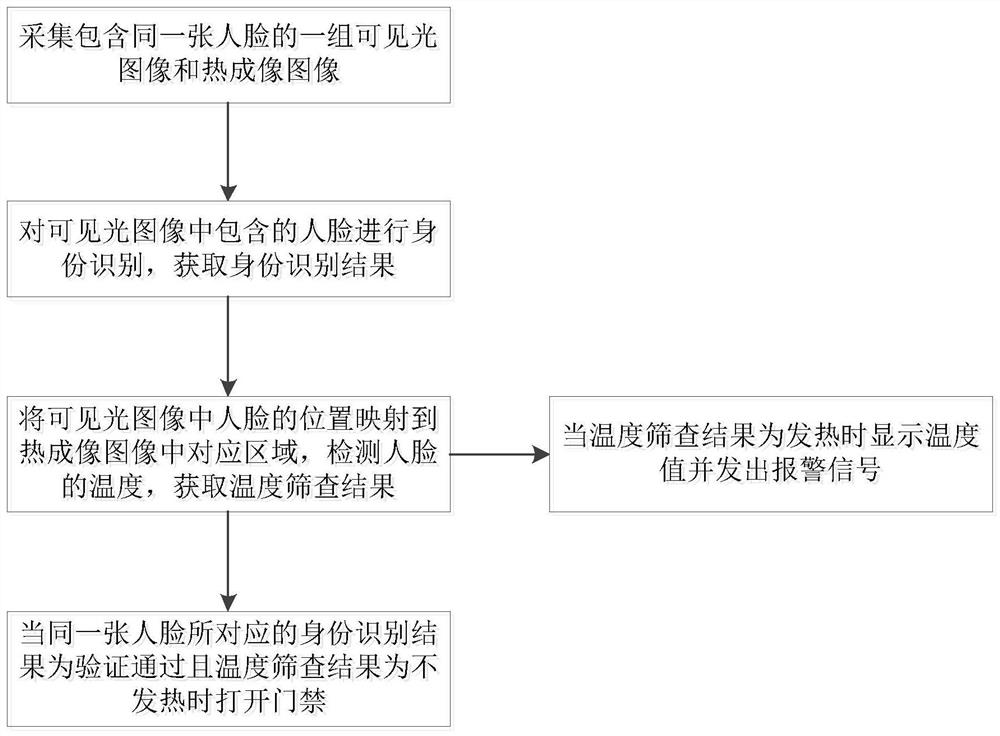 Intelligent building management system and method with heating screening and face recognition access control functions