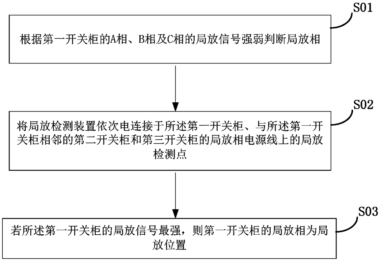 Device and method for partial discharge location of switch cabinet