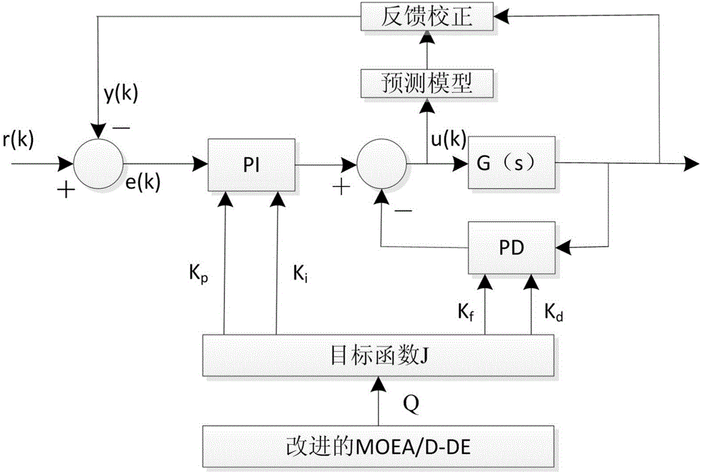 Crude oil preheating temperature control method in process of catalytic cracking