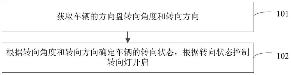 Vehicle steering lamp control method, device and equipment