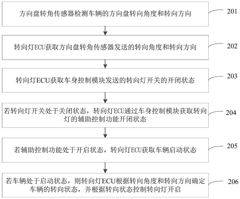 Vehicle steering lamp control method, device and equipment