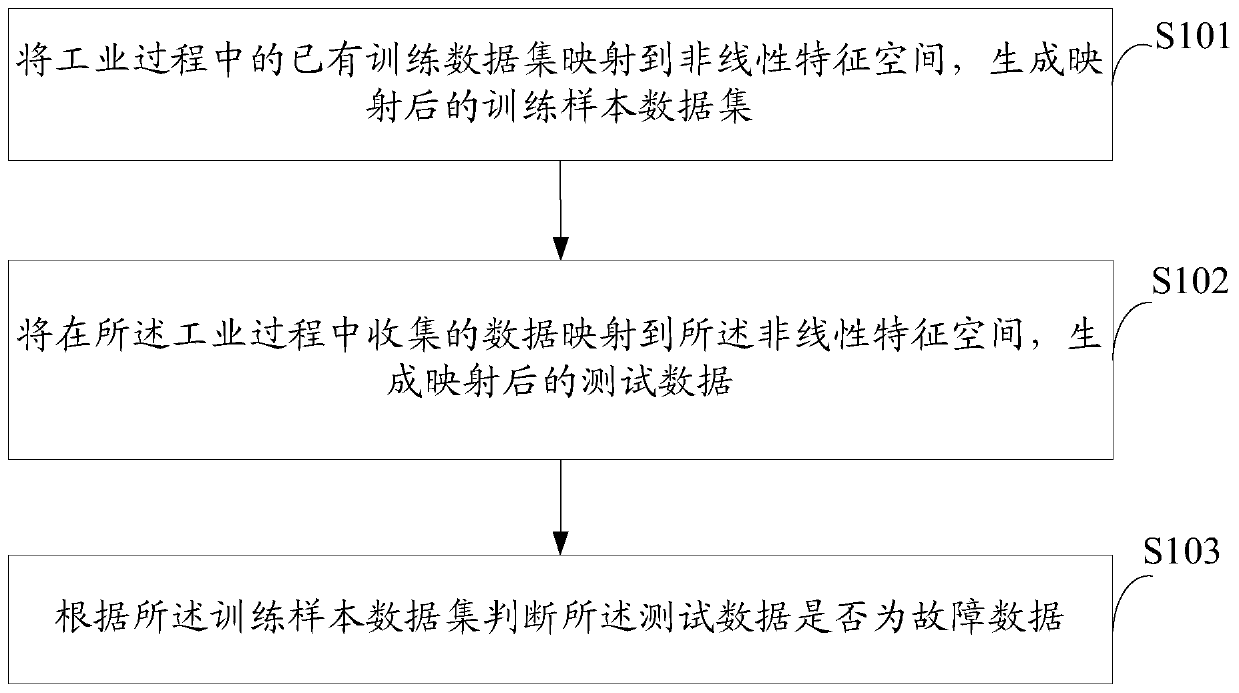 A fault detection method and system