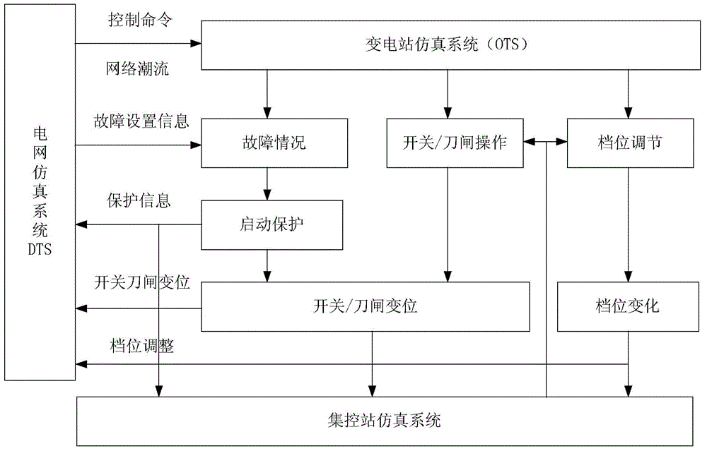 Simulation method, device and system