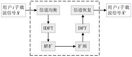 SC-CFDMA carrier frequency offset iterative elimination method based on code domain reconstruction