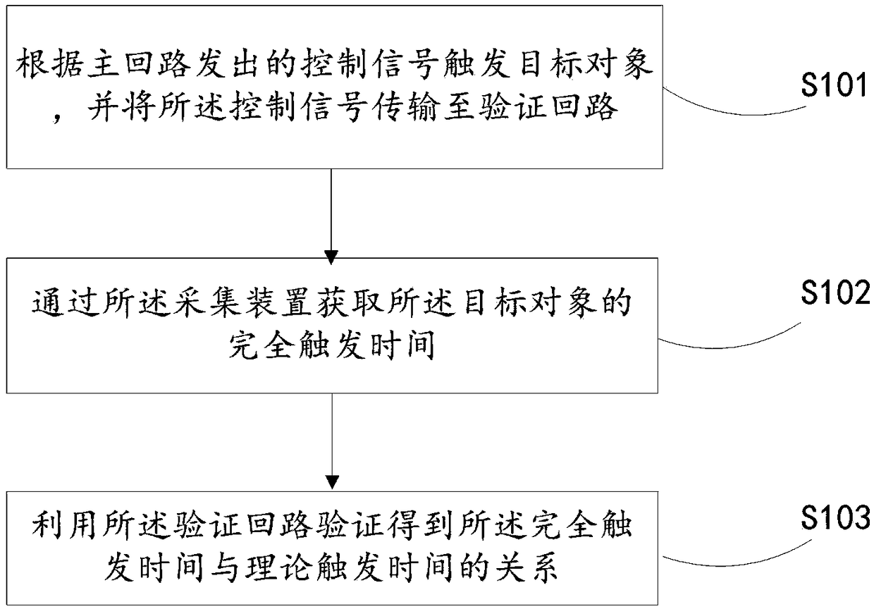 After-collision vehicle safety system triggering time measuring device and method