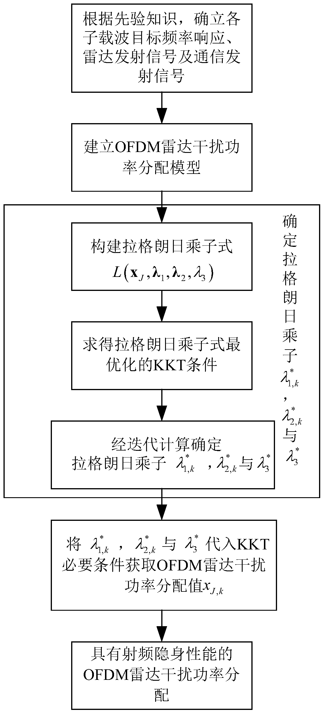 A Radar Interference Power Allocation Method for Radar and Communication Joint System