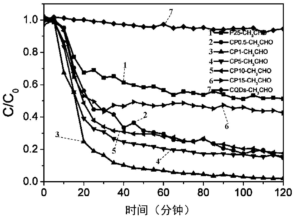 A kind of carbon quantum dot/titanium dioxide composite photocatalytic material and its preparation method and application