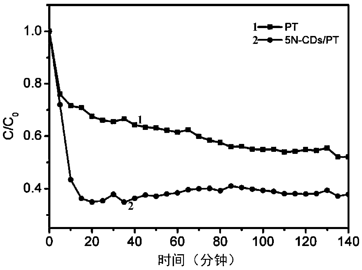 A kind of carbon quantum dot/titanium dioxide composite photocatalytic material and its preparation method and application