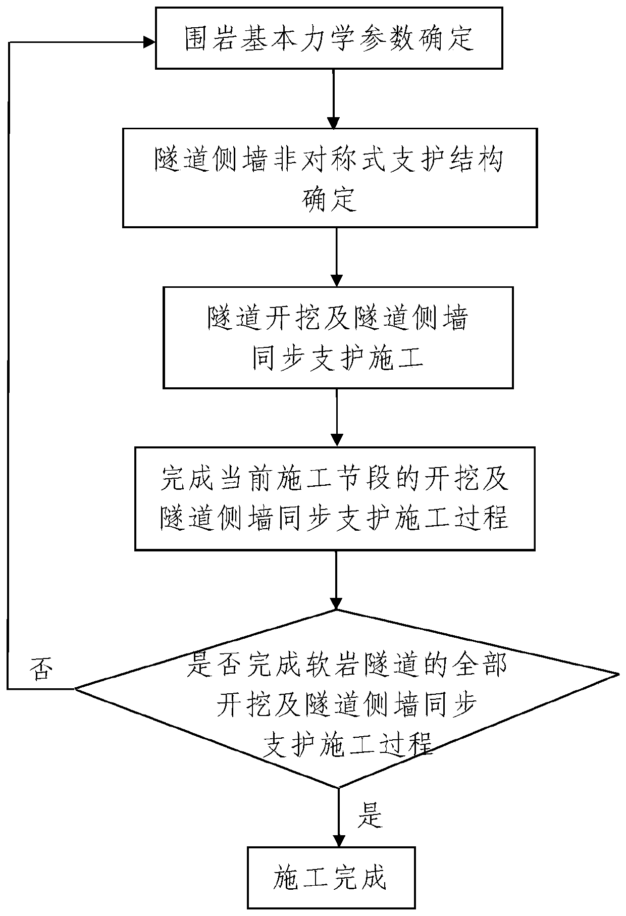 A kind of asymmetric support method for soft rock tunnel side wall